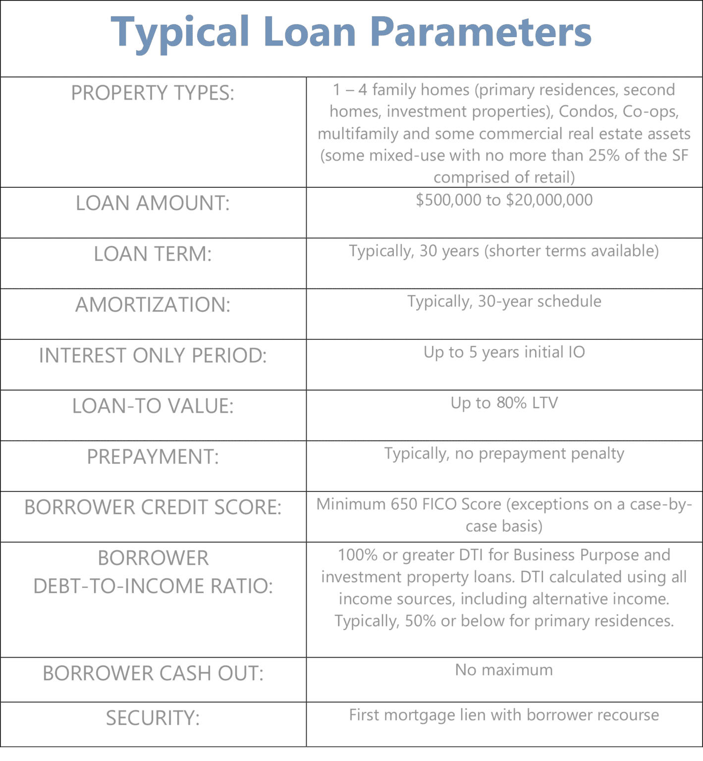 OUR GUIDELINES | Amerifund Alternative Loans NYC